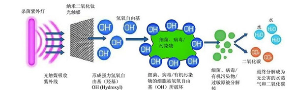 光催化氧化除臭設(shè)備工作原理