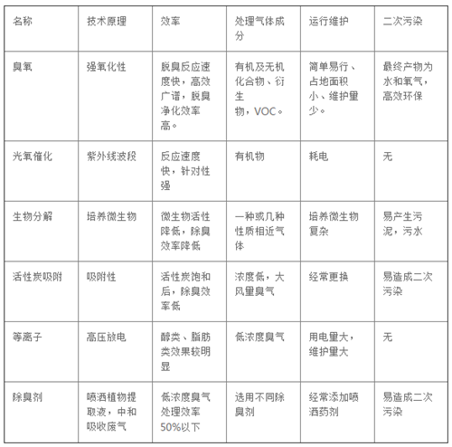 6種常用的廢氣除臭方法對(duì)比圖