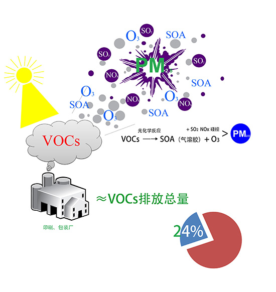 vocs有機廢氣是什么？哪種處理方法可以有效處理并達標(biāo)？