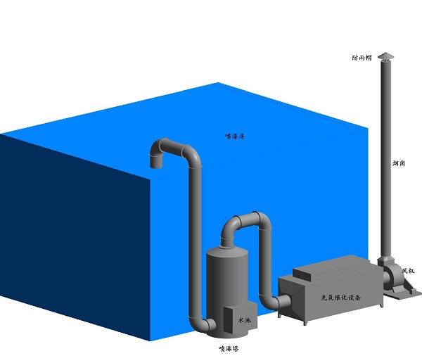 廢氣處理設(shè)備的基本要求有哪些