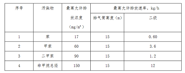 烤漆房的環(huán)保要求 表二