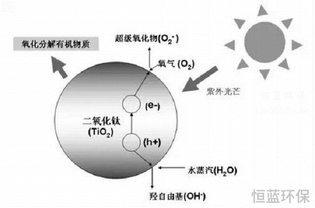 二氧化鈦光催化技術的應用