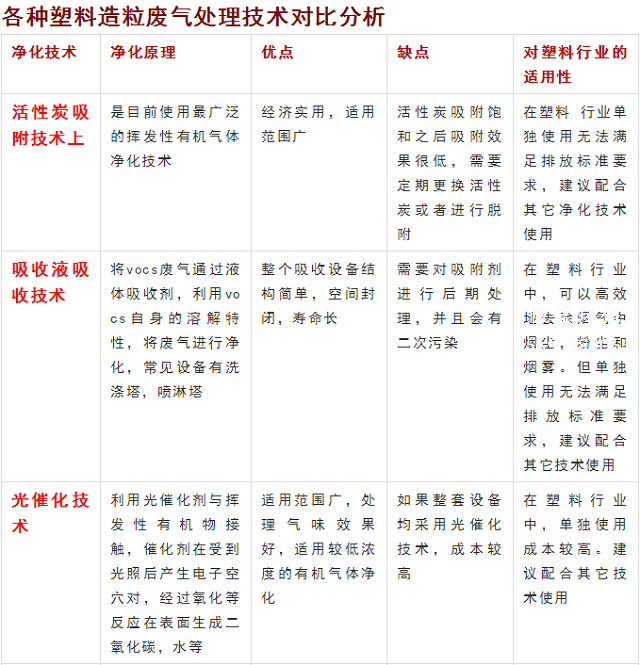 塑料造粒用什么除煙設(shè)備好