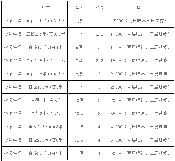 酸霧廢氣凈化塔