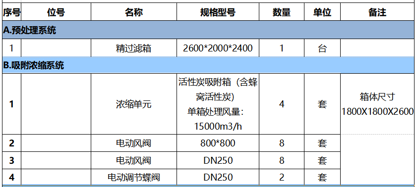 4萬風(fēng)量催化燃燒報(bào)價(jià)表